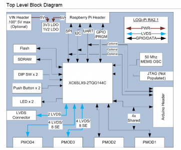 LOGi-Pi Block Diagram
