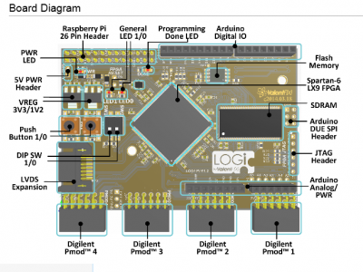 LOGi-Pi Board Diagram