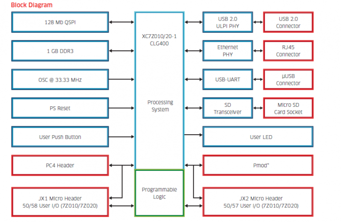 MicroZed Block Diagram