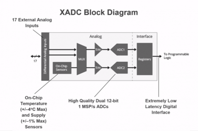 XADC BLOCK DIAGRAM